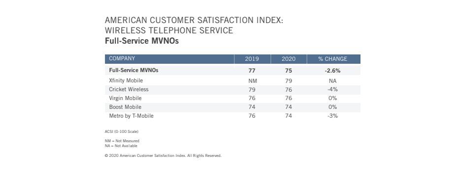 T-Mobile和蘋果擊敗Verizon和三星，成為最新的美國客戶滿意度冠軍