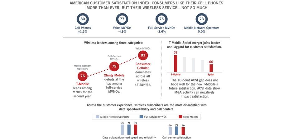 T-Mobile和蘋果擊敗Verizon和三星，成為最新的美國客戶滿意度冠軍