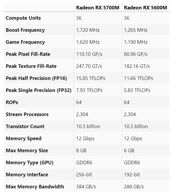 AMD公布Radeon RX 5700M和RX 5600M參數(shù) 讓人失望？