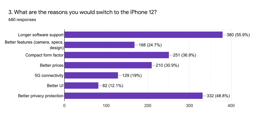 一項(xiàng)調(diào)查顯示，安卓用戶(hù)對(duì)iPhone 12的濃厚興趣并不是因?yàn)槭謾C(jī)本身