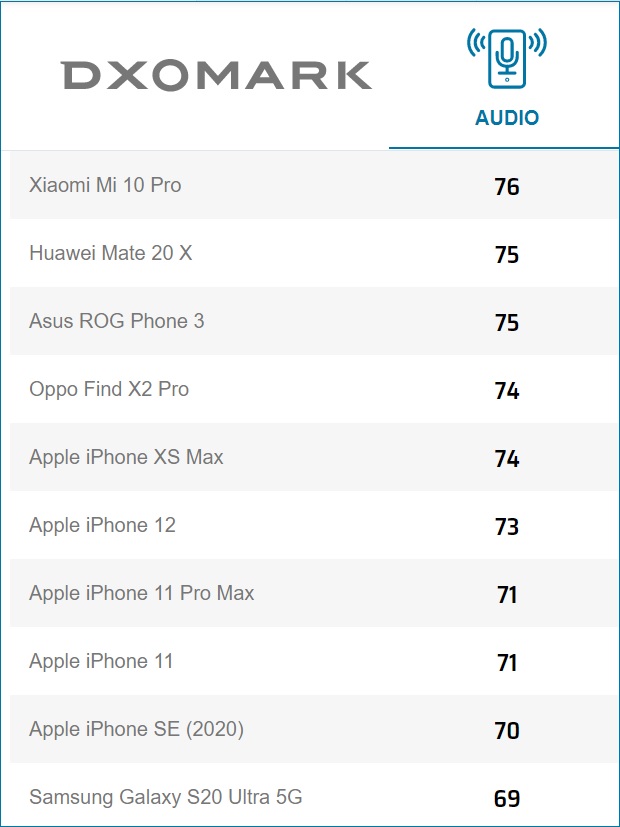 小米Mi 10 Pro仍然在DxOMark音頻排行榜上名列前茅，盡管新的蘋果iPhone 12表現強勁